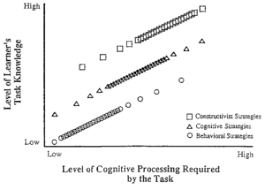 Behaviorism Cognitivism Constructivism Foundations Of