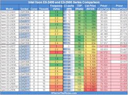 Intel Xeon Processors Comparison Chart Compare Amd Intel