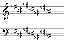 How To Read Key Signatures Dummies