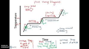 Phase Change Diagram Quizlet