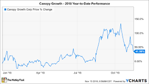 Why Canopy Growth Is Up 42 So Far In 2018 The Motley Fool