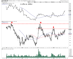 Gold Stocks Remain In Downtrend But Uranium Stocks On The