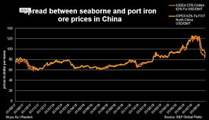Live iron ore price in usd: Spread Between Seaborne Port Iron Ore Prices Widens On Shipment Surge Reuters
