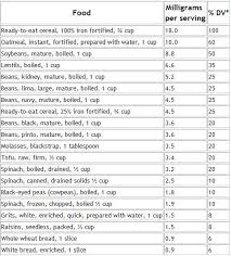 Natural Dietary Food Sources Of Iron By Ralph Teller On 1vigor