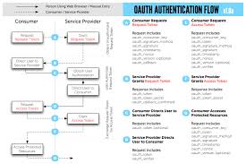 Oauth Authentication Flowchart Access Token Coding Web