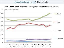 Chart Of The Day Why Yahoo Needs To Buy Hulu Business Insider