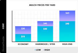 2023 mulch s cost per yard bulk