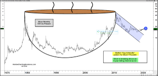 Silver Creating A Huge Bullish Cup And Handle Pattern