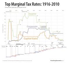 Top Marginal Income Corporate Tax Rates 1916 2010 Chart