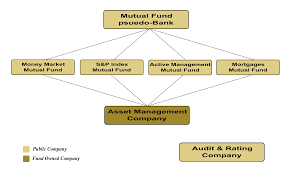 Mutual Fund Banking An Organizational Chart William H Wood