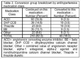Evaluation Of Thiazide Diuretic Use As Preferred Therapy In