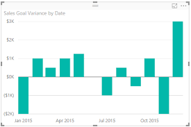 How To Set Up The Waterfall Chart In Power Bi Insights Blum