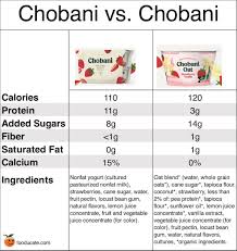 chobani yogurt oat milk vs greek a
