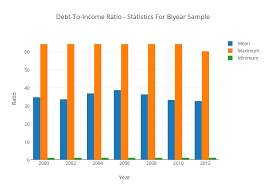Debt To Income Ratio Statistics For Biyear Sample Bar