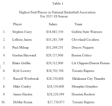 Nba Players Pay And Performance What Counts The Sport
