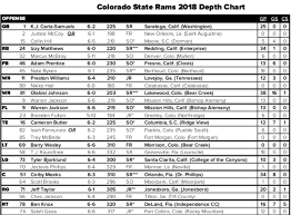 Colorado States First Depth Chart Features Many Newcomers