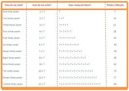 7 Times Table Read And Write Multiplication Table Of 7