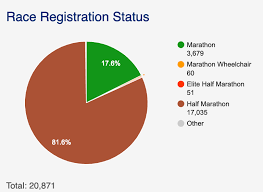 Ct Live Registration Pie Chart Enhancements Chronotrack