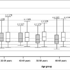 Age Stratifi Ed Serum Vitamin B12 Levels Of Men And Women