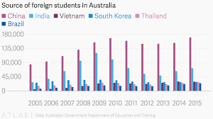 Source Of Foreign Students In Australia