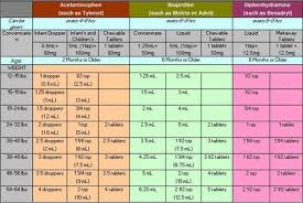 Easy Chart For Proper Dosing In Infants And Young Children