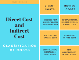 Below are both direct and indirect home office expenses that can be deducted. Direct Costs And Indirect Costs Cost Classification Projectcubicle