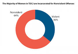 Data On Women In Texas Justice System Texas Criminal