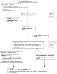 Flow Chart Of The Study The Effects Of Psychiatric