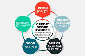 The higher the number because there are two credit bureaus in canada, and we each have two slightly different credit. What Is A Good Credit Score In Canada For A Mortgage Canadian Real Estate Wealth