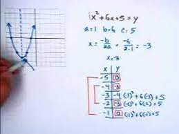 Graphing Quadratic Equations You