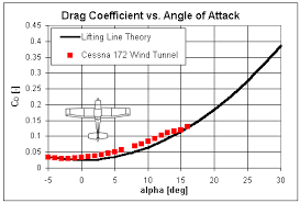 Drag Coefficient Lifting Line Theory