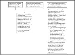 U S Selected Practice Recommendations For Contraceptive Use