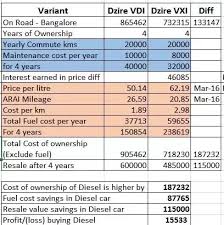 What Should I Go For Diesel Dzire Vdi Or Petrol Ciaz Vxi