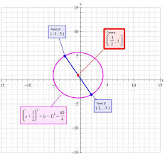 find the equation of the circle with a