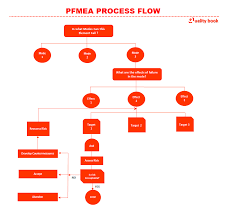 Failure Mode And Effects Analysis Fmea
