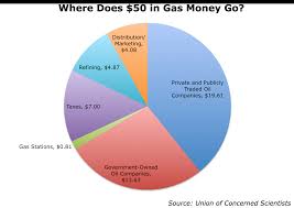 Charts You Will Spend 22 000 On Gas Over Your Cars