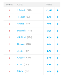 Tennis player rank ch : Men S Atp Rankings Essentiallysports