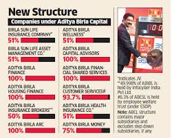 Aditya Birla Capital Share Price Aditya Birla Capital Lists