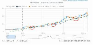 Exponential Moving Average Ema Tags Anychart Playground