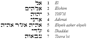 Halakhah concerning writing the Hebrew Names of God