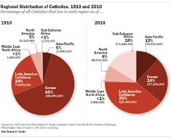 The Global Catholic Population Pew Research Center