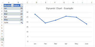 How To Create A Dynamic Chart Range In Excel