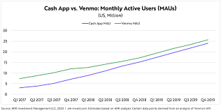 Cash app has been adding more services since. Why Cash App Can Drive Square S Valuation Much Higher Nyse Sq Seeking Alpha