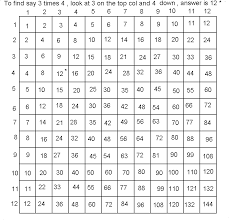 Square Table Math 1 To 50 Table Design Ideas