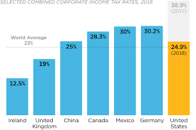 u s cuts corporate tax rate federal