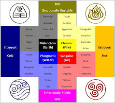 The Four Temperaments Temperament Types Human Personality