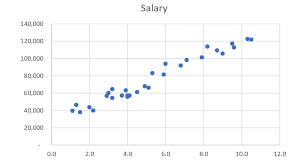 Machine Learning Simple Linear Regression With Python