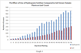 Data Hydroponic And Soil Tomato Growth