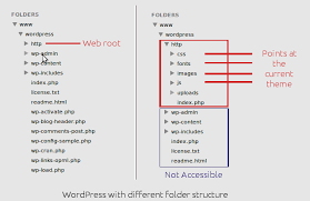 wordpress folder structure