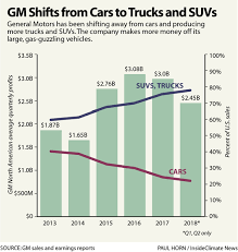 U S Automakers Double Down On Trucks Suvs Despite Talk